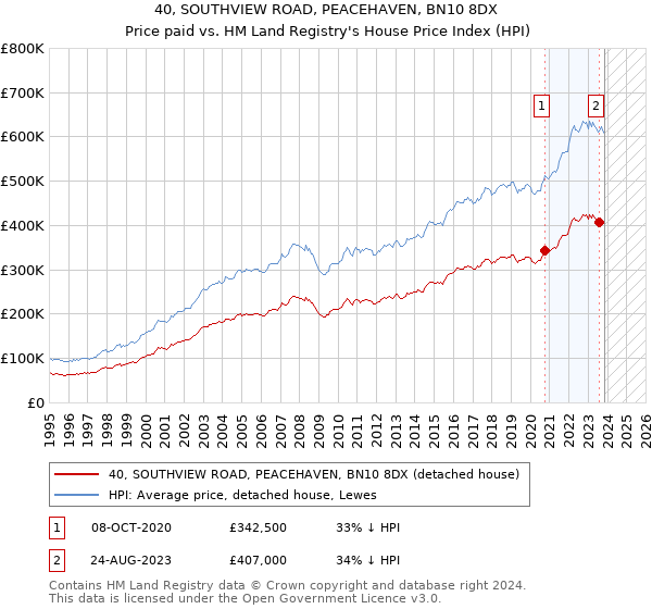 40, SOUTHVIEW ROAD, PEACEHAVEN, BN10 8DX: Price paid vs HM Land Registry's House Price Index