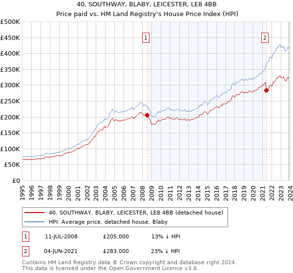 40, SOUTHWAY, BLABY, LEICESTER, LE8 4BB: Price paid vs HM Land Registry's House Price Index