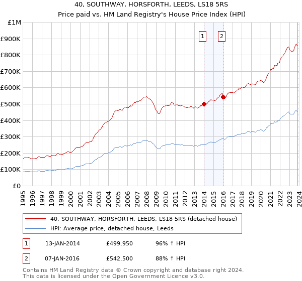 40, SOUTHWAY, HORSFORTH, LEEDS, LS18 5RS: Price paid vs HM Land Registry's House Price Index