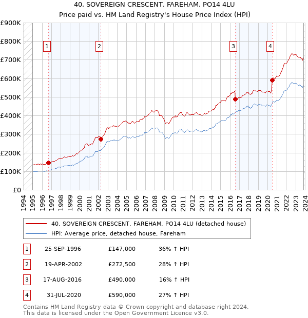 40, SOVEREIGN CRESCENT, FAREHAM, PO14 4LU: Price paid vs HM Land Registry's House Price Index