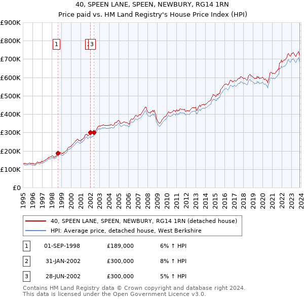 40, SPEEN LANE, SPEEN, NEWBURY, RG14 1RN: Price paid vs HM Land Registry's House Price Index