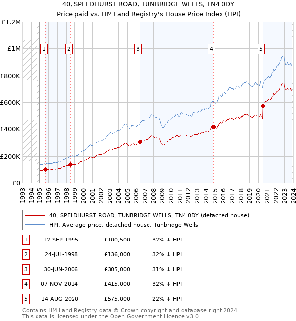 40, SPELDHURST ROAD, TUNBRIDGE WELLS, TN4 0DY: Price paid vs HM Land Registry's House Price Index