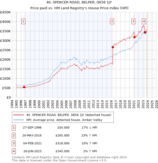 40, SPENCER ROAD, BELPER, DE56 1JY: Price paid vs HM Land Registry's House Price Index