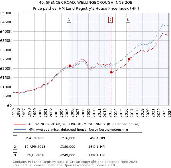 40, SPENCER ROAD, WELLINGBOROUGH, NN8 2QB: Price paid vs HM Land Registry's House Price Index