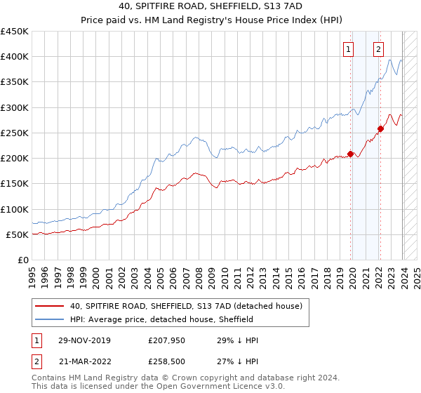 40, SPITFIRE ROAD, SHEFFIELD, S13 7AD: Price paid vs HM Land Registry's House Price Index