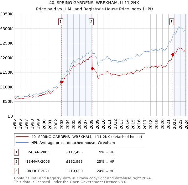 40, SPRING GARDENS, WREXHAM, LL11 2NX: Price paid vs HM Land Registry's House Price Index