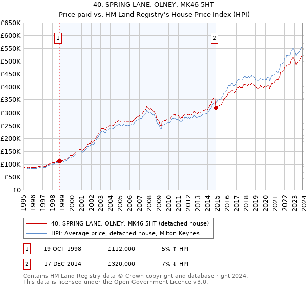 40, SPRING LANE, OLNEY, MK46 5HT: Price paid vs HM Land Registry's House Price Index