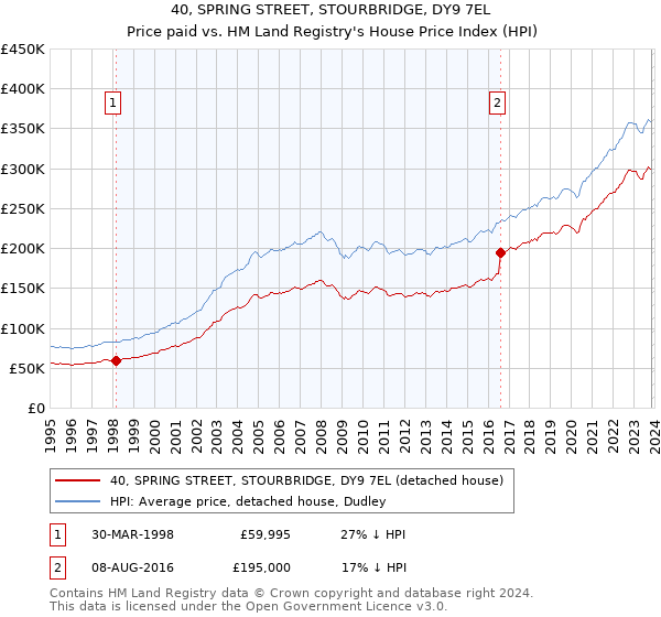 40, SPRING STREET, STOURBRIDGE, DY9 7EL: Price paid vs HM Land Registry's House Price Index