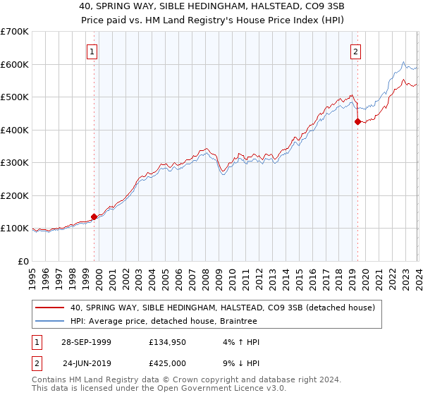 40, SPRING WAY, SIBLE HEDINGHAM, HALSTEAD, CO9 3SB: Price paid vs HM Land Registry's House Price Index