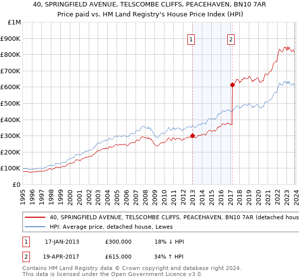 40, SPRINGFIELD AVENUE, TELSCOMBE CLIFFS, PEACEHAVEN, BN10 7AR: Price paid vs HM Land Registry's House Price Index