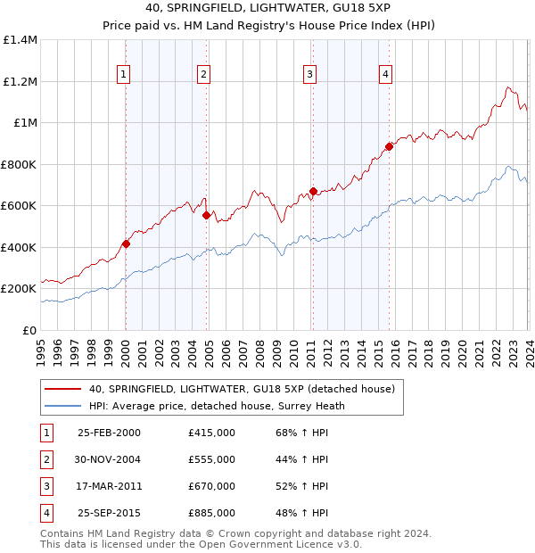 40, SPRINGFIELD, LIGHTWATER, GU18 5XP: Price paid vs HM Land Registry's House Price Index