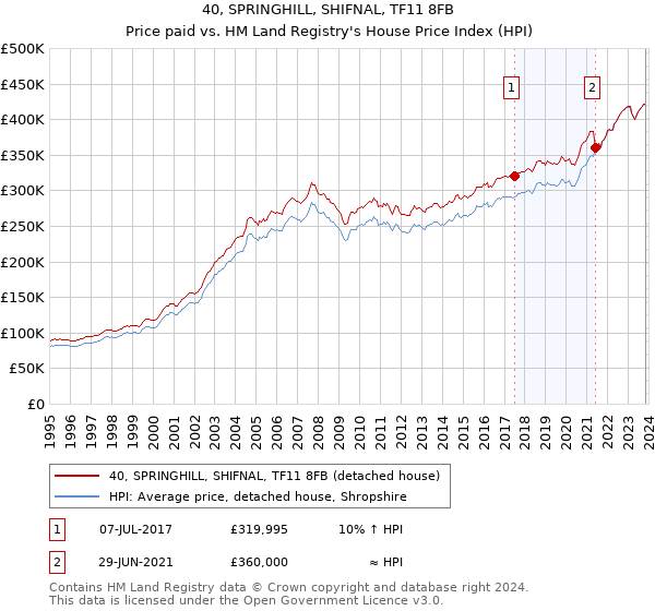 40, SPRINGHILL, SHIFNAL, TF11 8FB: Price paid vs HM Land Registry's House Price Index