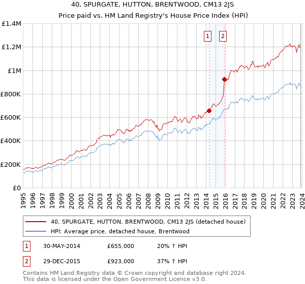 40, SPURGATE, HUTTON, BRENTWOOD, CM13 2JS: Price paid vs HM Land Registry's House Price Index