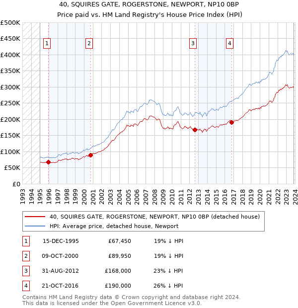 40, SQUIRES GATE, ROGERSTONE, NEWPORT, NP10 0BP: Price paid vs HM Land Registry's House Price Index
