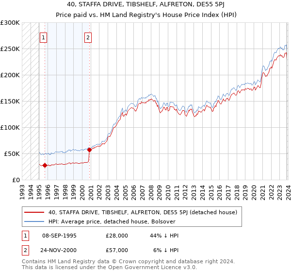 40, STAFFA DRIVE, TIBSHELF, ALFRETON, DE55 5PJ: Price paid vs HM Land Registry's House Price Index