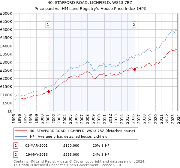 40, STAFFORD ROAD, LICHFIELD, WS13 7BZ: Price paid vs HM Land Registry's House Price Index