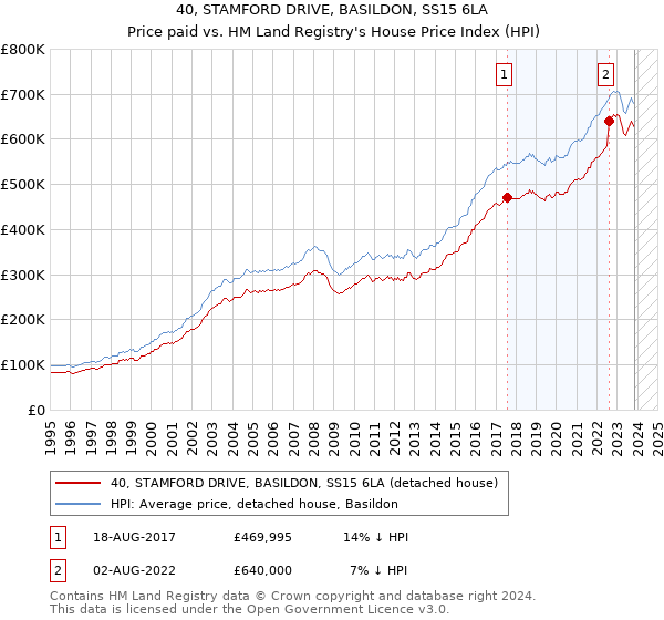 40, STAMFORD DRIVE, BASILDON, SS15 6LA: Price paid vs HM Land Registry's House Price Index