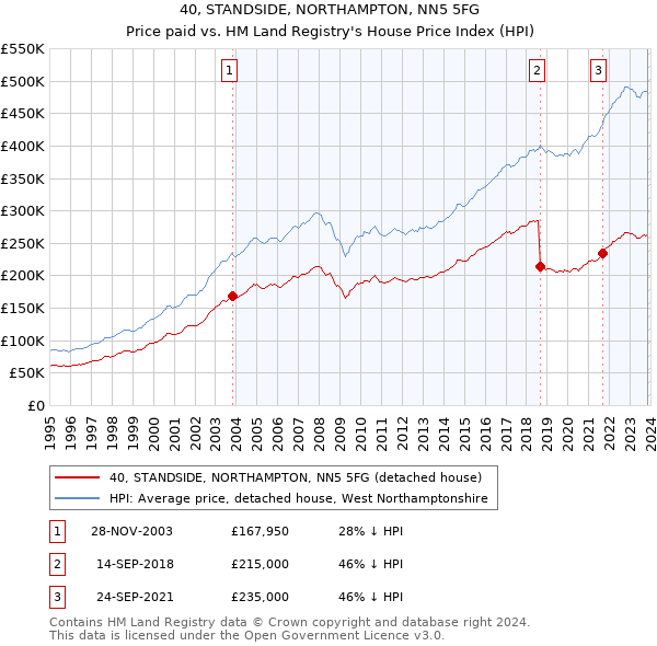 40, STANDSIDE, NORTHAMPTON, NN5 5FG: Price paid vs HM Land Registry's House Price Index