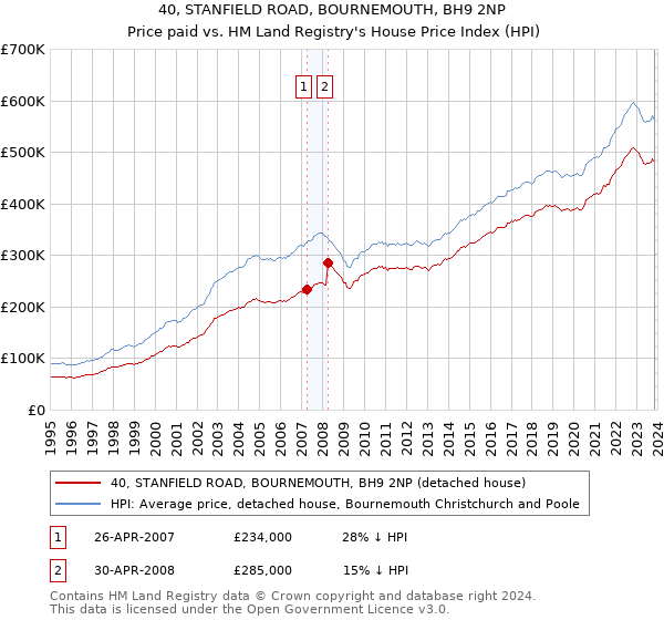 40, STANFIELD ROAD, BOURNEMOUTH, BH9 2NP: Price paid vs HM Land Registry's House Price Index