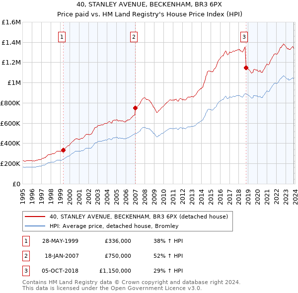 40, STANLEY AVENUE, BECKENHAM, BR3 6PX: Price paid vs HM Land Registry's House Price Index