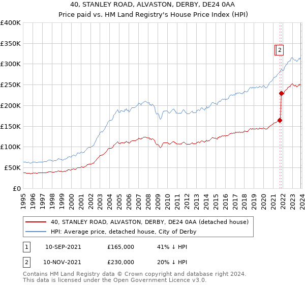 40, STANLEY ROAD, ALVASTON, DERBY, DE24 0AA: Price paid vs HM Land Registry's House Price Index