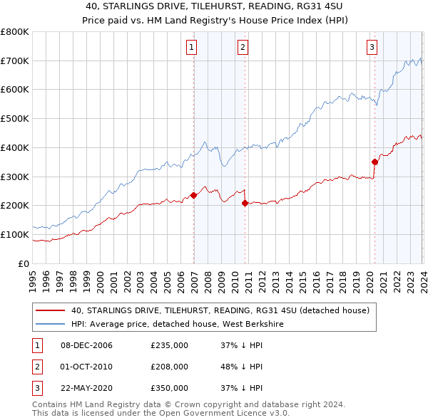 40, STARLINGS DRIVE, TILEHURST, READING, RG31 4SU: Price paid vs HM Land Registry's House Price Index