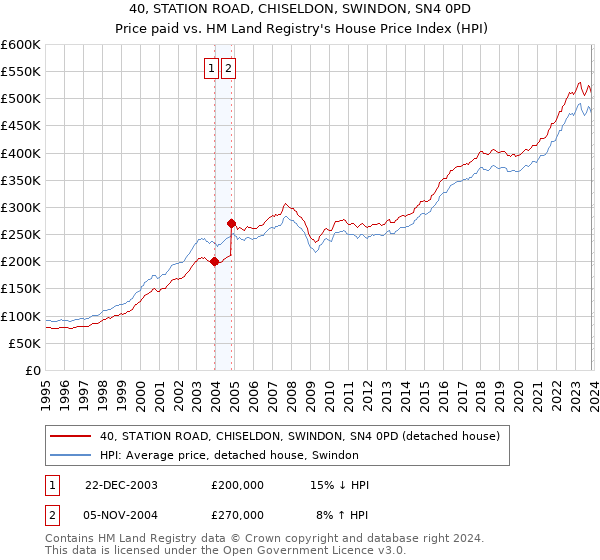 40, STATION ROAD, CHISELDON, SWINDON, SN4 0PD: Price paid vs HM Land Registry's House Price Index