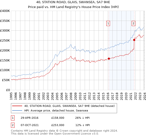40, STATION ROAD, GLAIS, SWANSEA, SA7 9HE: Price paid vs HM Land Registry's House Price Index