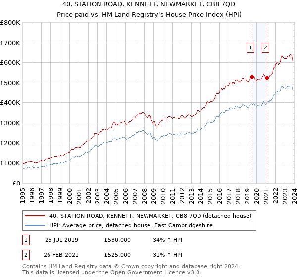 40, STATION ROAD, KENNETT, NEWMARKET, CB8 7QD: Price paid vs HM Land Registry's House Price Index