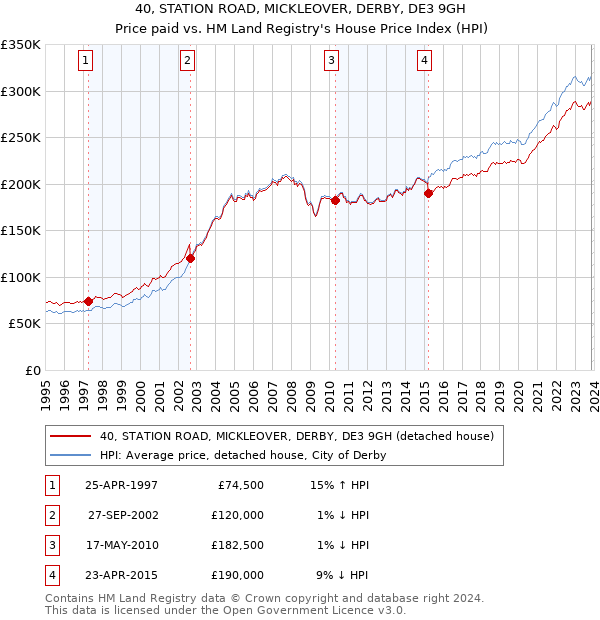 40, STATION ROAD, MICKLEOVER, DERBY, DE3 9GH: Price paid vs HM Land Registry's House Price Index