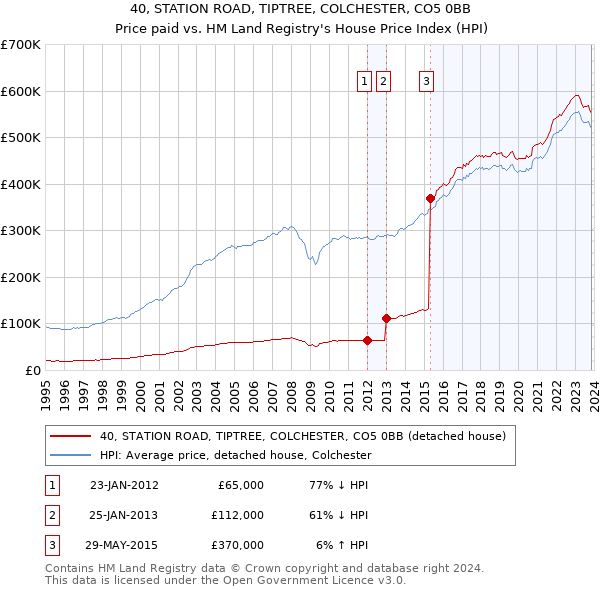40, STATION ROAD, TIPTREE, COLCHESTER, CO5 0BB: Price paid vs HM Land Registry's House Price Index