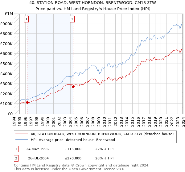40, STATION ROAD, WEST HORNDON, BRENTWOOD, CM13 3TW: Price paid vs HM Land Registry's House Price Index