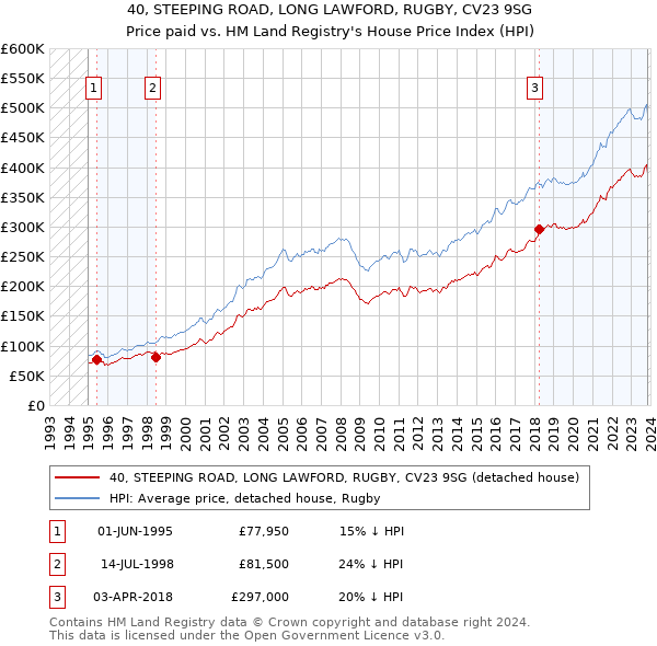 40, STEEPING ROAD, LONG LAWFORD, RUGBY, CV23 9SG: Price paid vs HM Land Registry's House Price Index