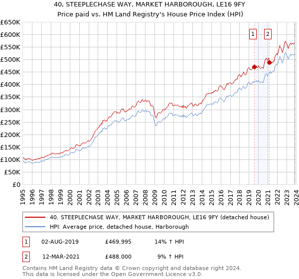 40, STEEPLECHASE WAY, MARKET HARBOROUGH, LE16 9FY: Price paid vs HM Land Registry's House Price Index