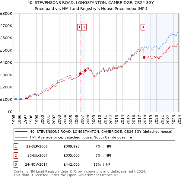 40, STEVENSONS ROAD, LONGSTANTON, CAMBRIDGE, CB24 3GY: Price paid vs HM Land Registry's House Price Index