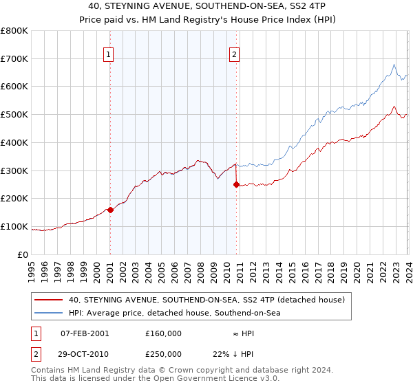 40, STEYNING AVENUE, SOUTHEND-ON-SEA, SS2 4TP: Price paid vs HM Land Registry's House Price Index