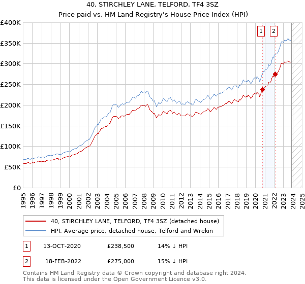 40, STIRCHLEY LANE, TELFORD, TF4 3SZ: Price paid vs HM Land Registry's House Price Index