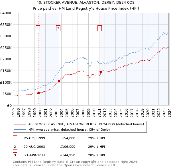 40, STOCKER AVENUE, ALVASTON, DERBY, DE24 0QS: Price paid vs HM Land Registry's House Price Index