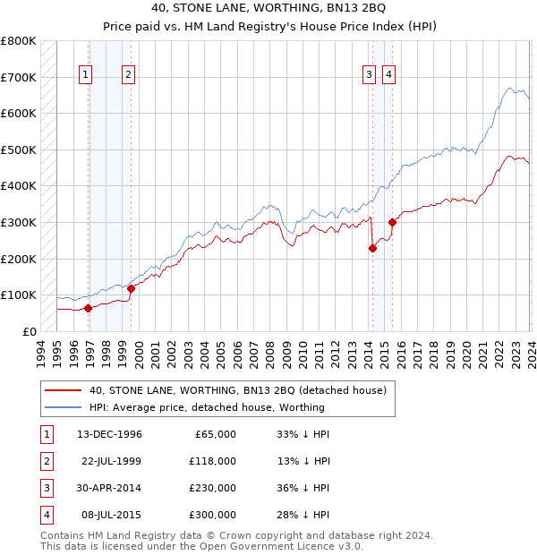 40, STONE LANE, WORTHING, BN13 2BQ: Price paid vs HM Land Registry's House Price Index