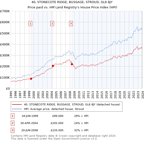 40, STONECOTE RIDGE, BUSSAGE, STROUD, GL6 8JY: Price paid vs HM Land Registry's House Price Index