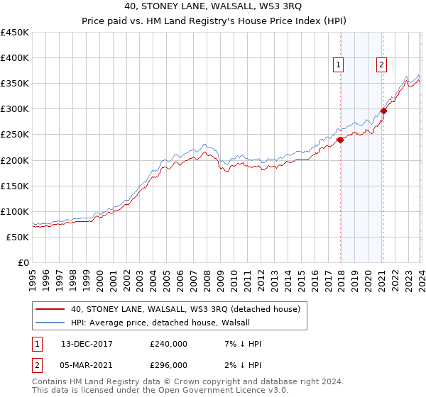 40, STONEY LANE, WALSALL, WS3 3RQ: Price paid vs HM Land Registry's House Price Index