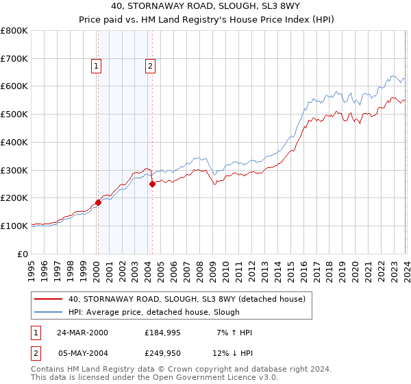 40, STORNAWAY ROAD, SLOUGH, SL3 8WY: Price paid vs HM Land Registry's House Price Index