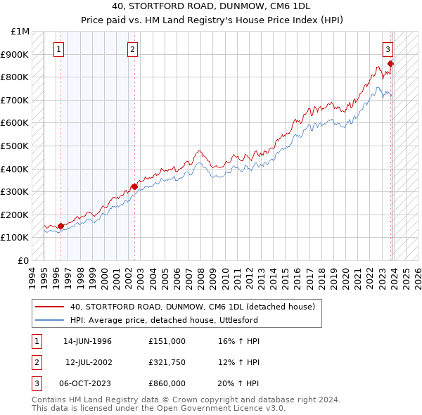 40, STORTFORD ROAD, DUNMOW, CM6 1DL: Price paid vs HM Land Registry's House Price Index