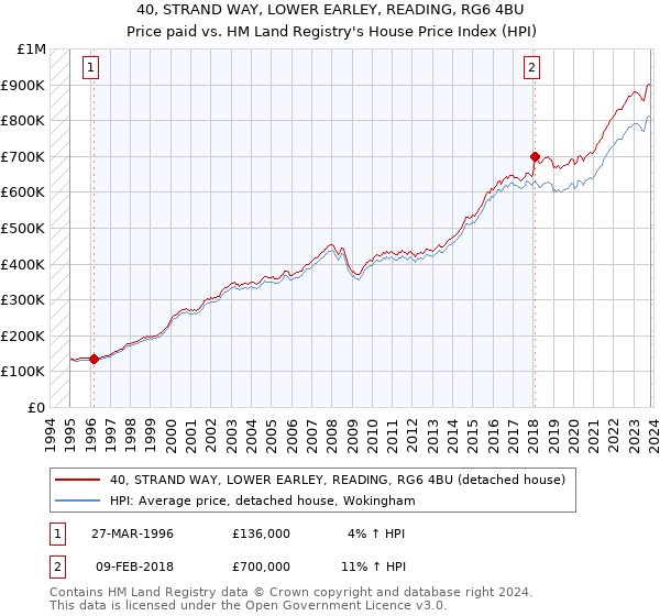 40, STRAND WAY, LOWER EARLEY, READING, RG6 4BU: Price paid vs HM Land Registry's House Price Index