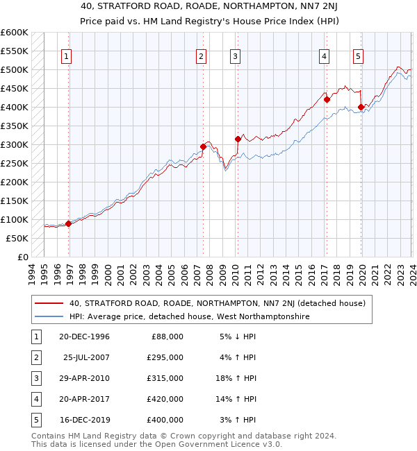 40, STRATFORD ROAD, ROADE, NORTHAMPTON, NN7 2NJ: Price paid vs HM Land Registry's House Price Index