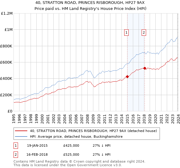 40, STRATTON ROAD, PRINCES RISBOROUGH, HP27 9AX: Price paid vs HM Land Registry's House Price Index