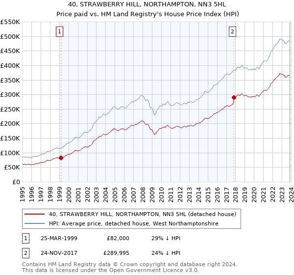 40, STRAWBERRY HILL, NORTHAMPTON, NN3 5HL: Price paid vs HM Land Registry's House Price Index