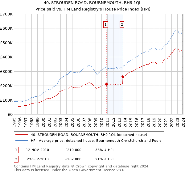 40, STROUDEN ROAD, BOURNEMOUTH, BH9 1QL: Price paid vs HM Land Registry's House Price Index