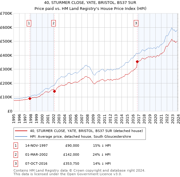 40, STURMER CLOSE, YATE, BRISTOL, BS37 5UR: Price paid vs HM Land Registry's House Price Index