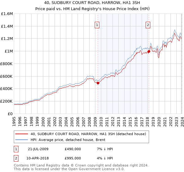 40, SUDBURY COURT ROAD, HARROW, HA1 3SH: Price paid vs HM Land Registry's House Price Index